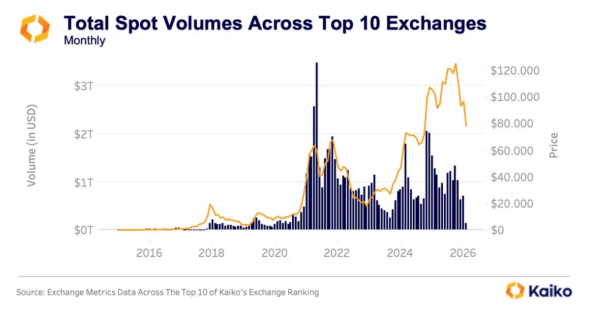 Bitcoin rebound has hit a wall at $71,000 with sentiment at most fearful since 2022