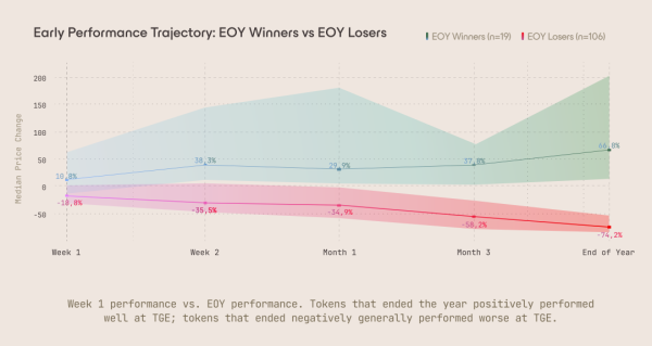 Only 1 in 10 Weak Token Launches Recovered in 2025: Arrakis