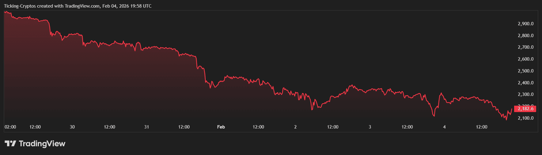 Ethereum Price Crash: This is the Next Support for ETH Coin