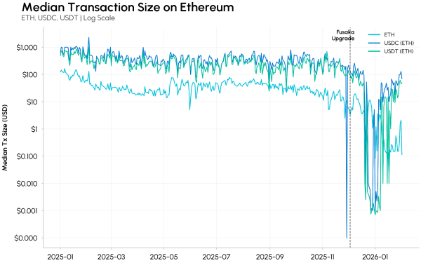 Stablecoin &lsquo;dust&rsquo; txs on Ethereum triple post-Fusaka: Coin Metrics