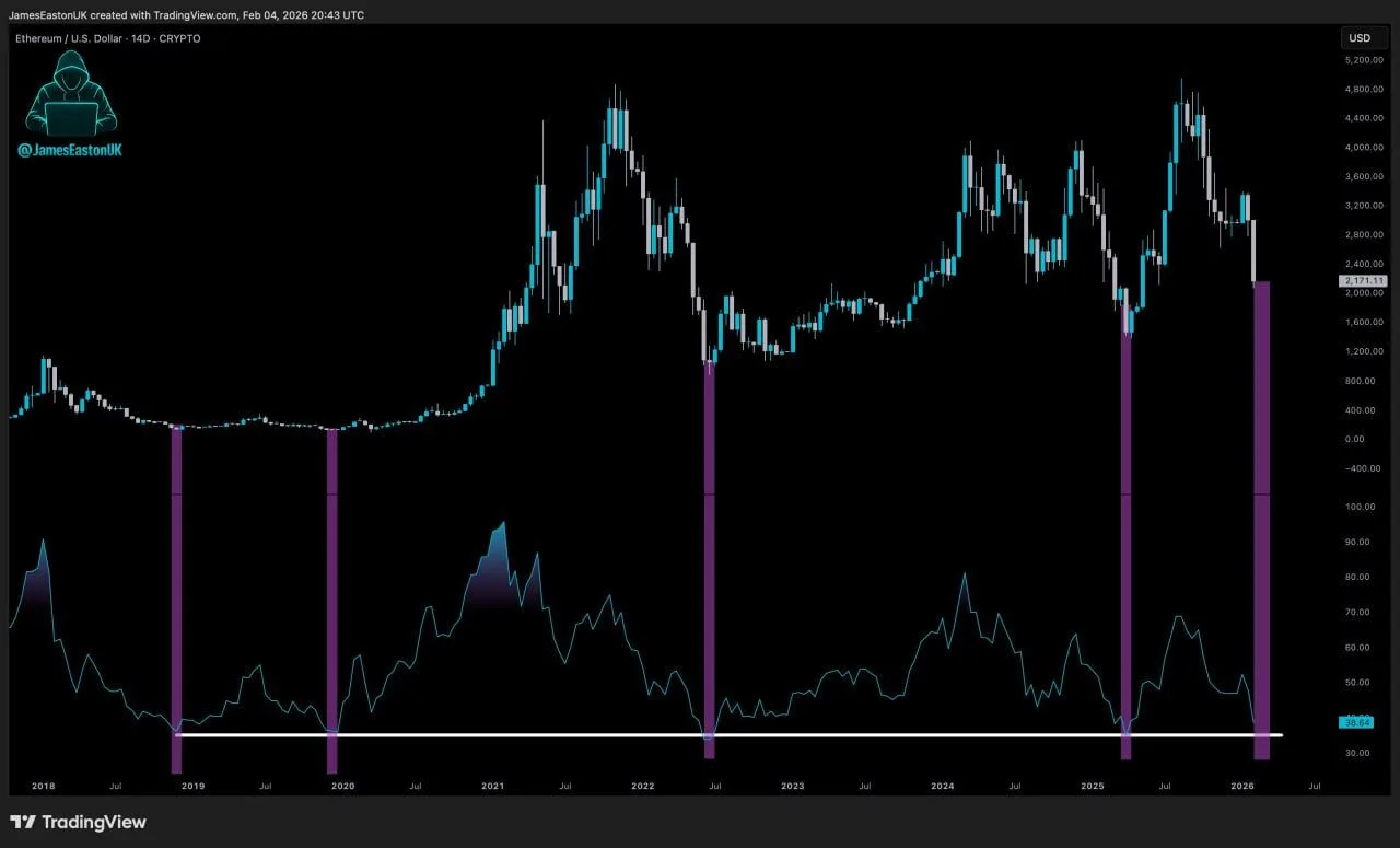 Ethereum Price Prediction: RSI Near Historic Low, $7K Potential