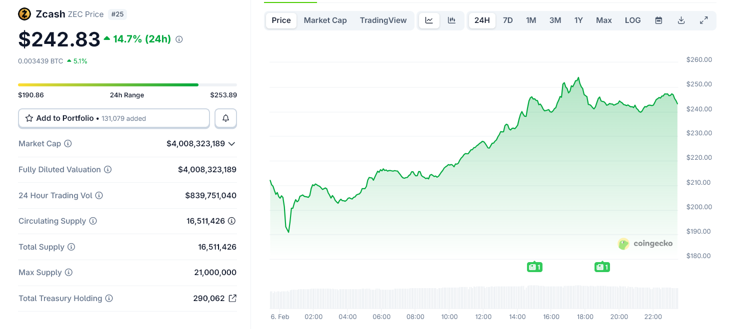 Ethereum&rsquo;s Vitalik Buterin Goes All-In on Zcash With New Privacy Bet