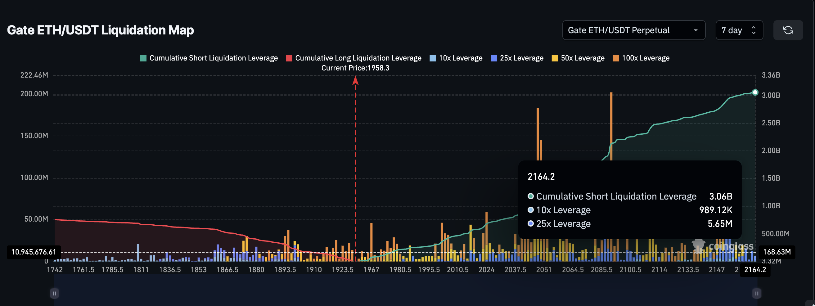 Can Ethereum Price Attempt a 10% Bounce as the Biggest Whales Add $2 Billion?