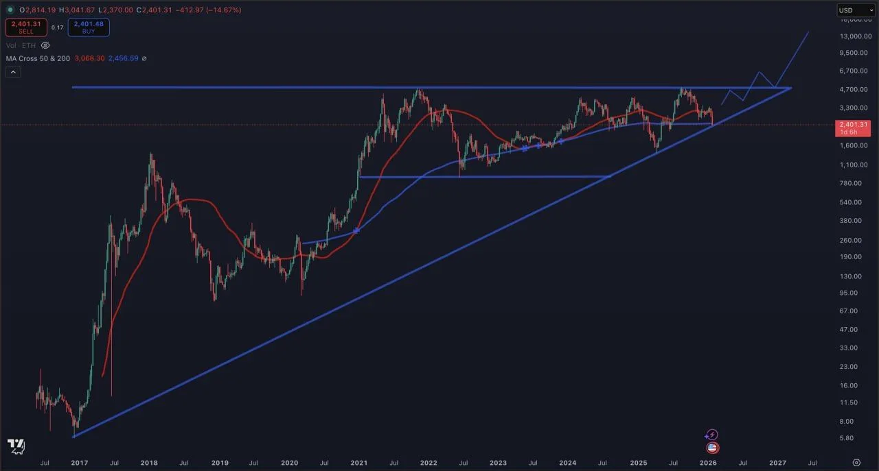Ethereum Price Prediction: ETH Slides to $2.4K, Bulls Defend Ethereum Price Prediction: ETH Slides to $2.4K, Bulls Defend