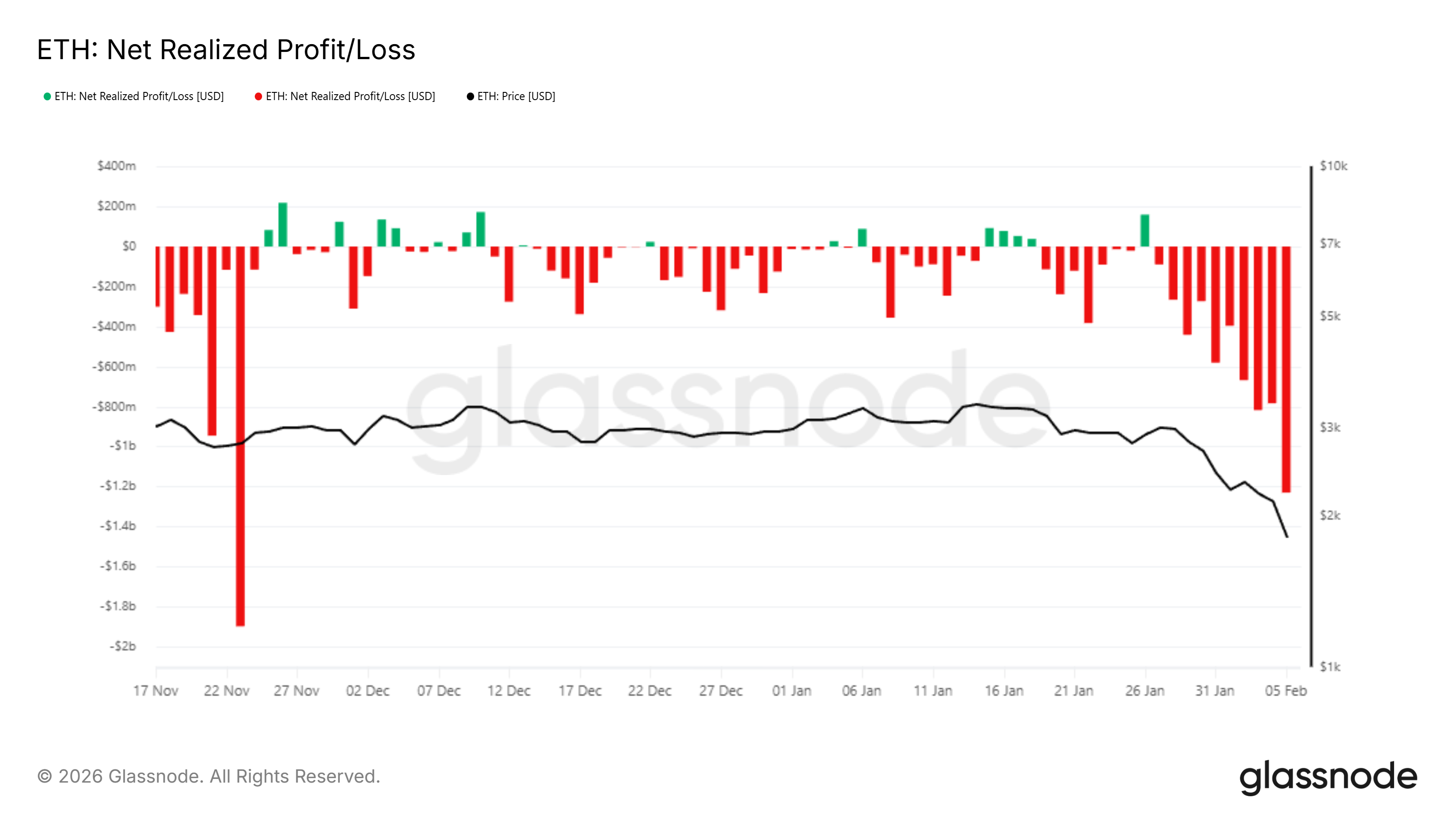 Ethereum Crashes 29% in a Week, but Reversal Signals Start to Appear