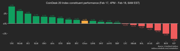 While some big investors cash out of crypto, others double down