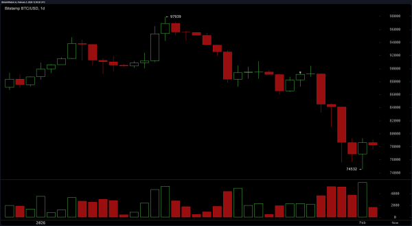 Market Mayhem: Bitcoin&rsquo;s Bounce Looks Like a Mirage in the Desert of Resistance
