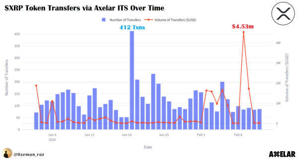XRP Now Crossing Border Through Axelar as $4.5M Transfered in a Single Day