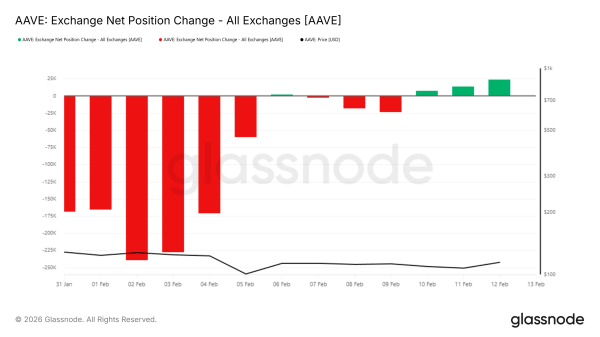 Aave Proposes 100% DAO Revenue Model, Yet Price Remains Under Pressure