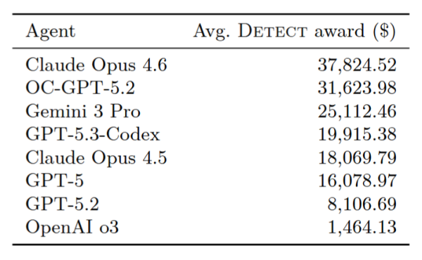 OpenAI pits AI agents against each other to red team smart contracts OpenAI pits AI agents against each other to red team smart contracts