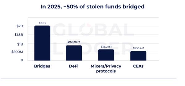 Hackers turn to mixers and DeFi as speed of laundering stolen funds doubles Hackers turn to mixers and DeFi as speed of laundering stolen funds doubles