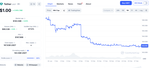 Tether froze $4.2B in tokens tied to illicit activity in 3 years: Report