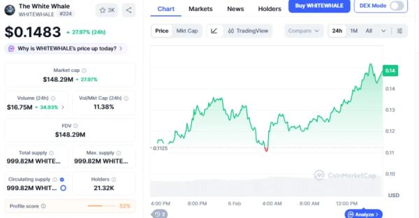 WHITEWHALE Gives Trader 100% Profit, Falling Wedge Breakout Sets Stage For 215% Surge To $0.45000 Target: Analyst