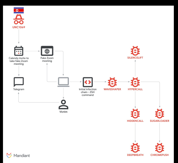 How North Korean Hackers Turn Deepfake Zoom Calls Into Crypto Heists