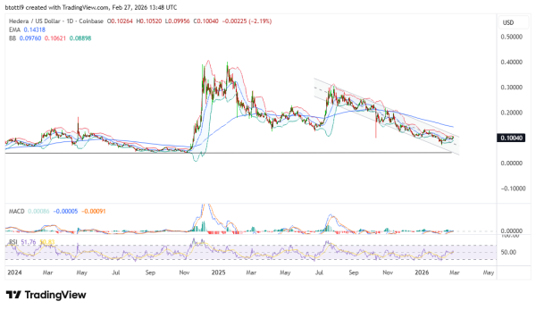 HBAR price slips to $0.10 as Bitcoin weakness sparks bearish breakdown risk