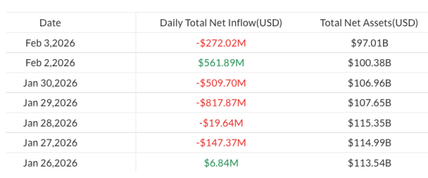 Bitcoin ETF assets slip below $100B with fresh $272M outflows