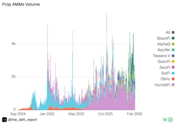 Solana on-chain liquidity beats centralized exchanges on pricing Solana on-chain liquidity beats centralized exchanges on pricing