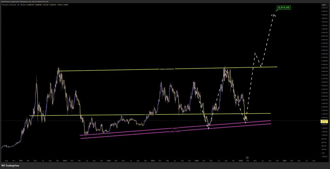 Ethereum Price Prediction: $1,390 or $880 Ahead?