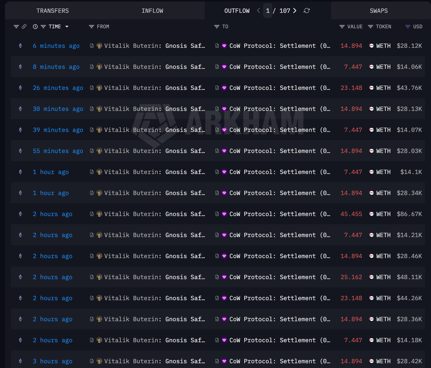 Vitalik Buterin sold 17,000 ETH this month as ether fell 37%
