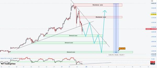 Gold Price Forecast: $3,7T Wipeout Hits Gold on Warsh