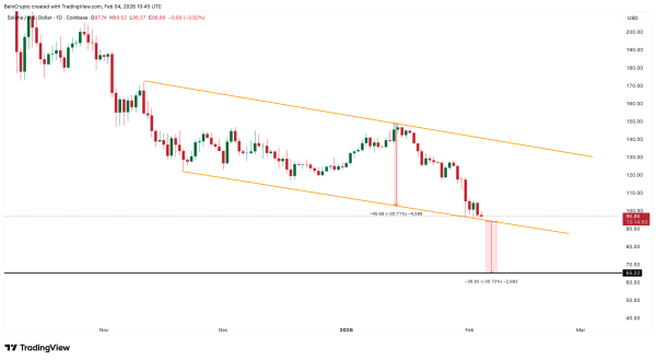 Solana (SOL) Unstaking Surges 150% &mdash; Rising Liquid Supply Opens Price Path to $65?