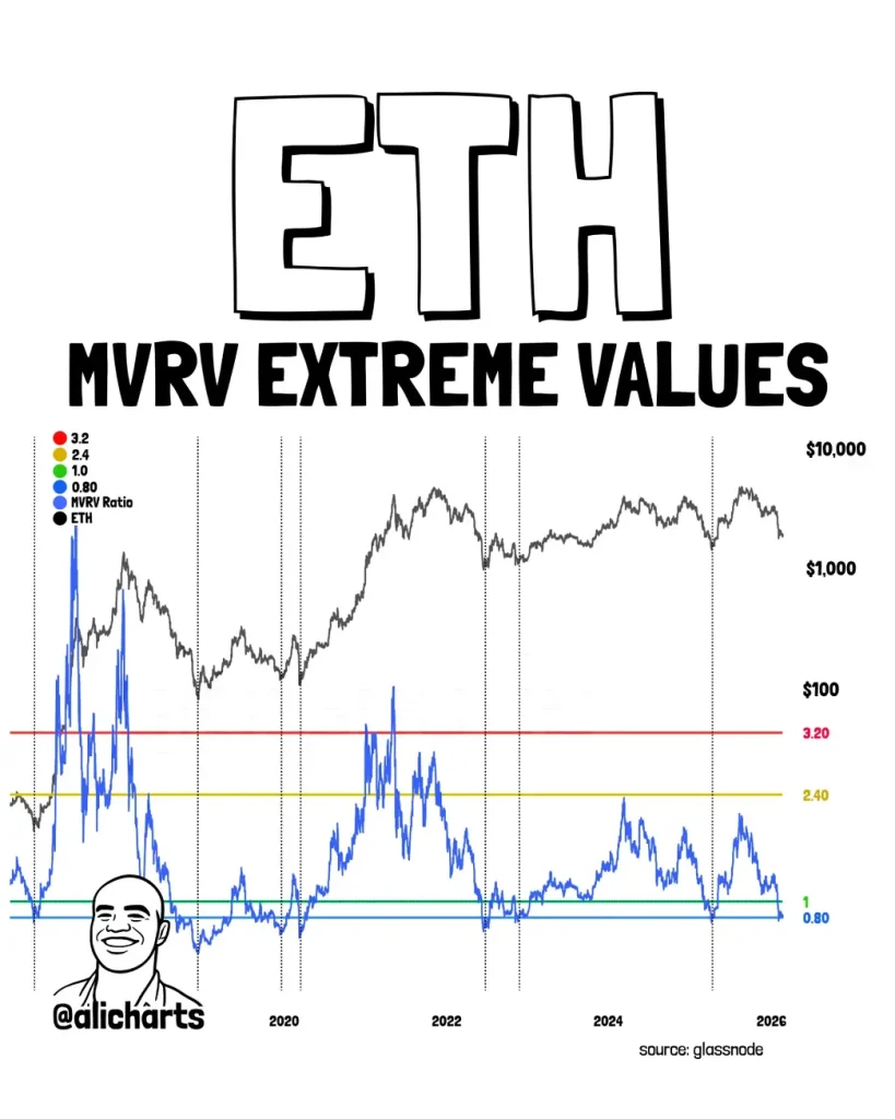 Ethereum Targets Move Above $2,000 as MVRV Enters Historic Buy Zone Ethereum Targets Move Above $2,000 as MVRV Enters Historic Buy Zone