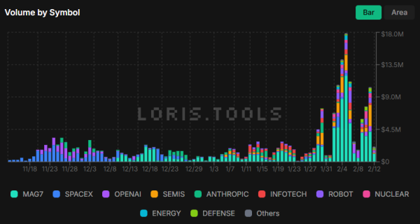 Hyperliquid-Based Ventuals&rsquo; Trading Volume Surges 100% in 17 Days