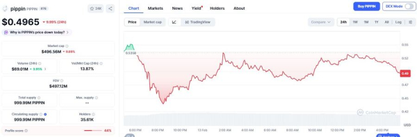 PIPPIN Price Action Signals Stronger Market Rally As Whales Keep Pilling Capital Into The Market: Nansen PIPPIN Price Action Signals Stronger Market Rally As Whales Keep Pilling Capital Into The Market: Nansen
