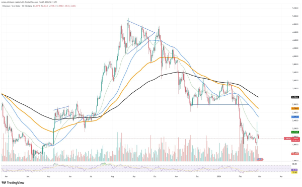 Crypto Market Review: Bitcoin's $70,000 Guarded Like Treasure, Will Shiba Inu Have Bullish March? Ethereum Breaks Above 100-Day Threshold