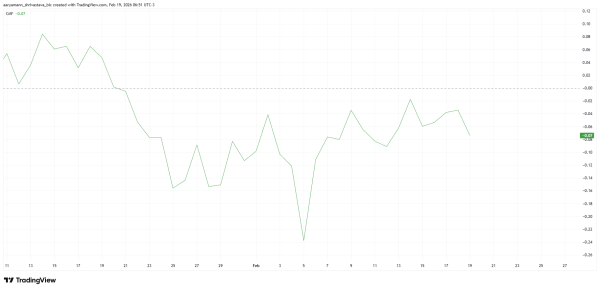 Solana Stays Stuck Below $90 as On-Chain Recovery Signals Clash With Loss Selling
