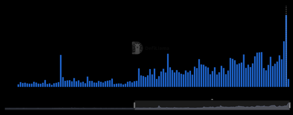 Onchain Options Volumes Hit All-Time Highs as Lending Yields Dry Up