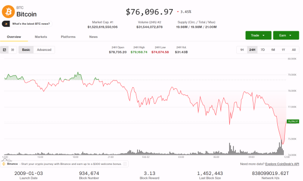 Bitcoin briefly falls near $74,000 as thin liquidity keeps traders on edge