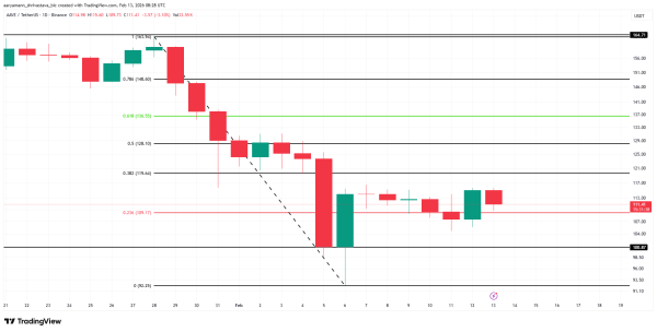 Aave Proposes 100% DAO Revenue Model, Yet Price Remains Under Pressure