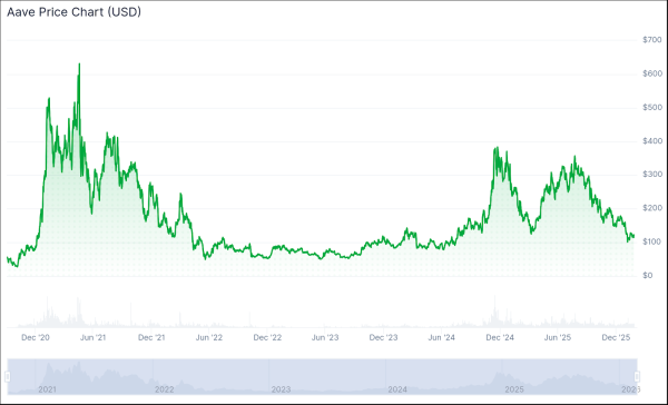 Aave Delegate Slams Aave Labs&rsquo; Track Record as Governance Dispute Continues