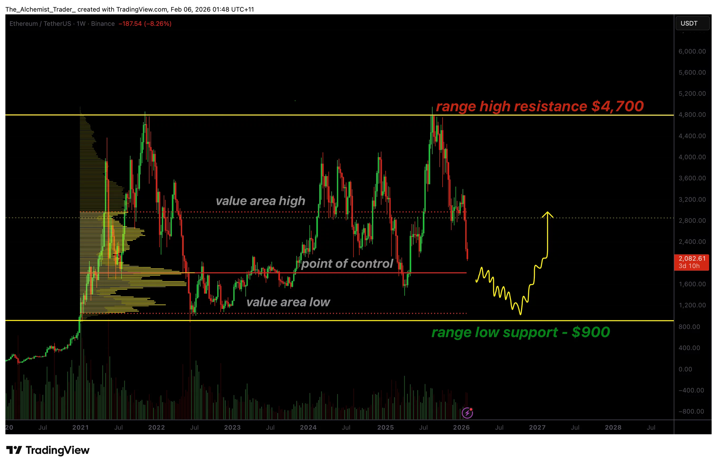 Ethereum price eyes capitulation toward $900 as the trading range remains intact