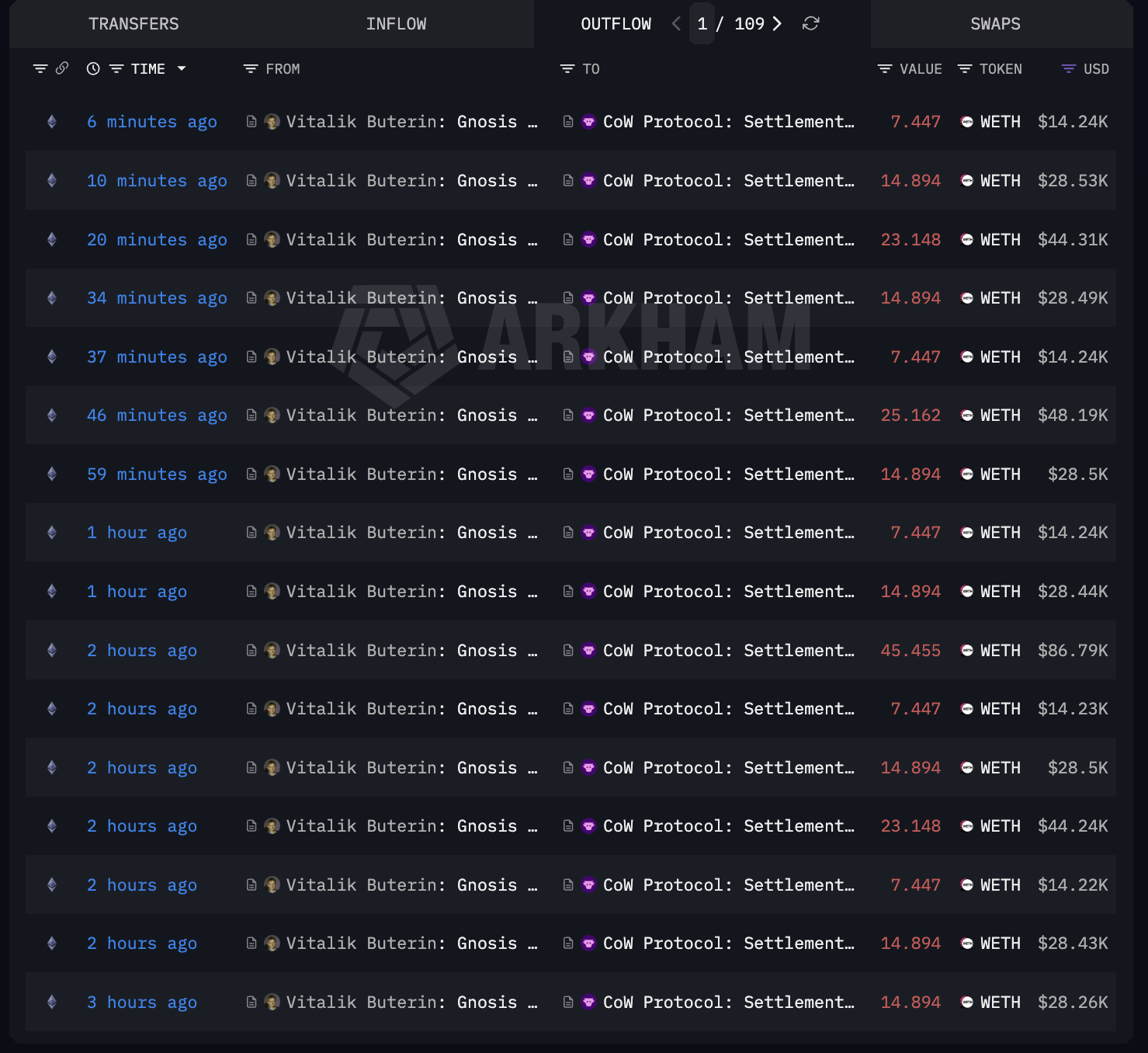 Ethereum (ETH) Gains 5% While Large Holders Split Between Selling and Buying