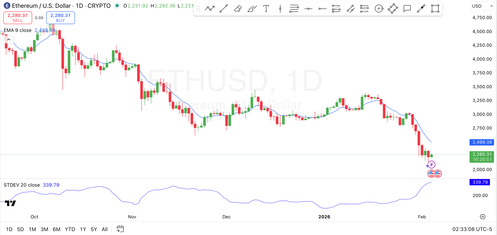 Ethereum Price Outlook for Feb 4: ETH Struggles at Support Zones but Long Traders Remain Active