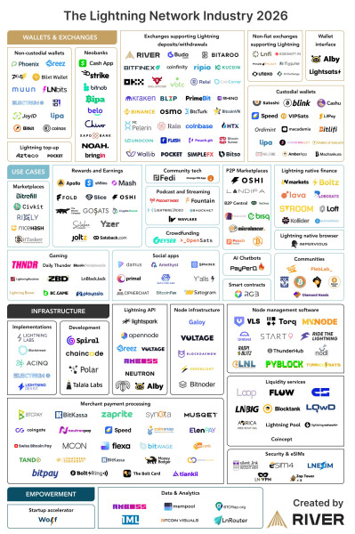 Bitcoin Lightning Network exceeds $1B in monthly volume: Report