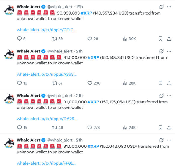 Mysterious Whales Have Moved 1,590,000,000 XRP Since January