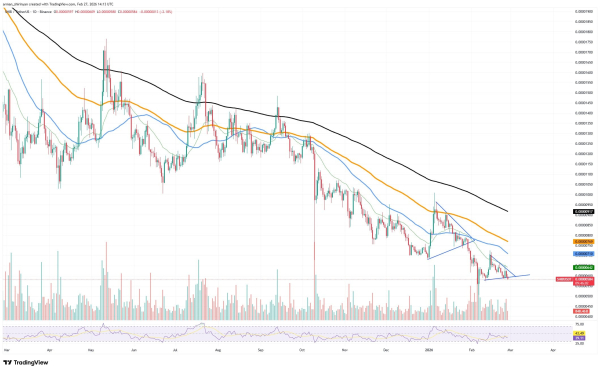 Crypto Market Review: Bitcoin's $70,000 Guarded Like Treasure, Will Shiba Inu Have Bullish March? Ethereum Breaks Above 100-Day Threshold