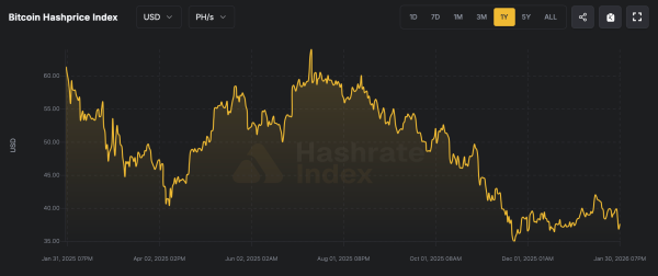 Hashprice Near Yearly Lows Puts Bitcoin Miners Under Heavy Pressure