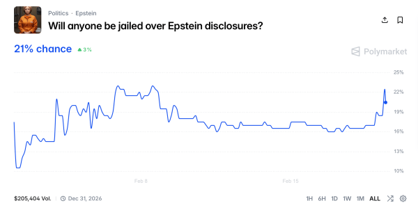 Prince Andrew Arrested as Epstein Files Explode &mdash; Prediction Markets Bet on Who&rsquo;s Next