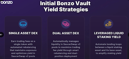 Hedera DeFi Gets Automated Yield as Bonzo Vaults Enter Beta