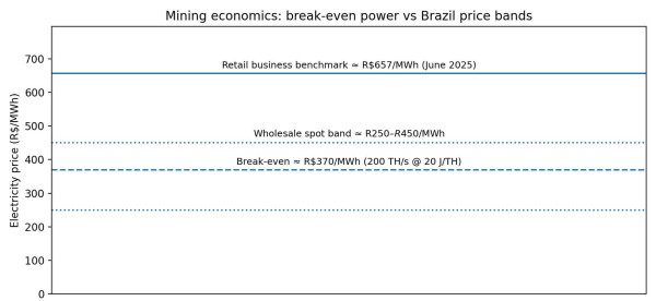 Brazil cuts Bitcoin miner import duty to zero and companies may plug them into stranded solar next