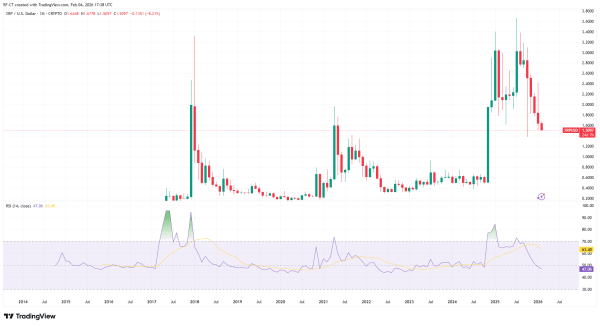 XRP Price Prediction: XRP might crash to $1 if the Cryptos do this...