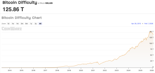Bitcoin difficulty drops by over 11%, in sharpest drop since 2021 China ban