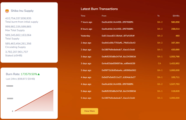 Shiba Inu Burn Rate Spikes 173,579% in 24 Hours but Its Price Has Nothing Much to Show for It
