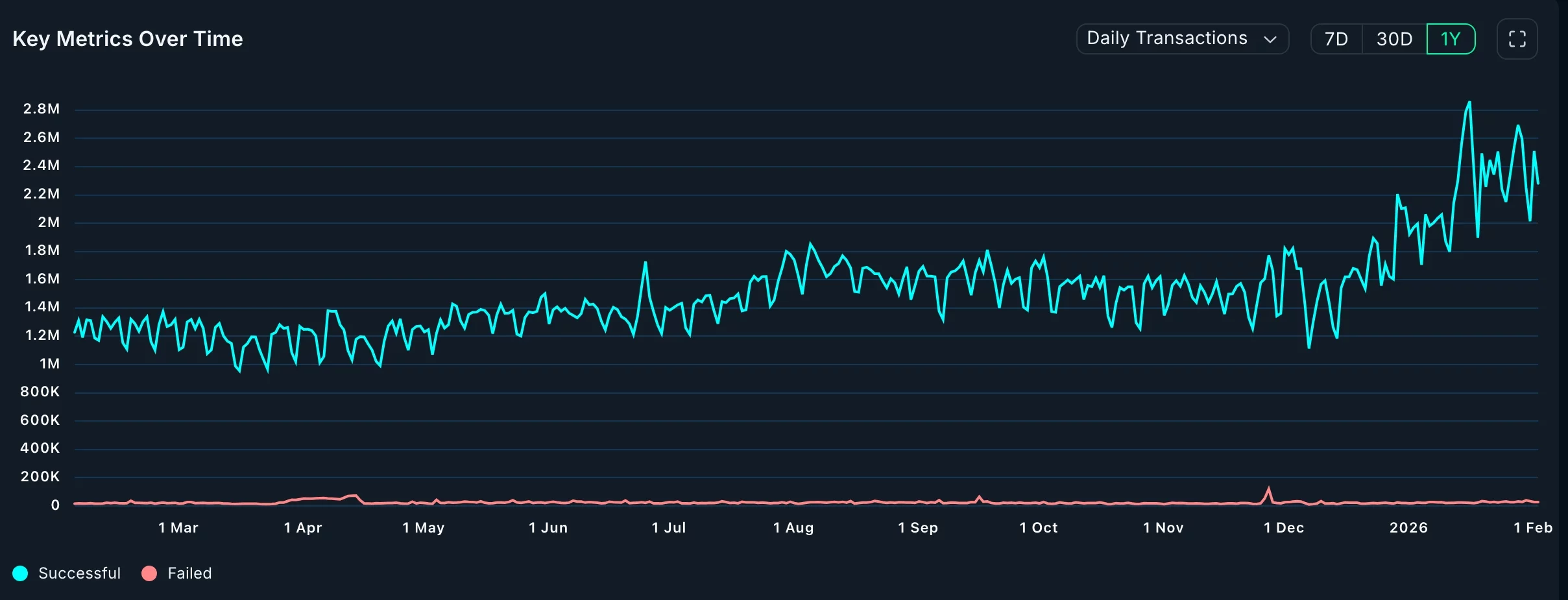 Is the Ethereum price crash over as network metrics surge?