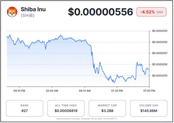 Shiba Inu Drops 4% Amid Broad Crypto Sell-Off as Fear Index Hits 14