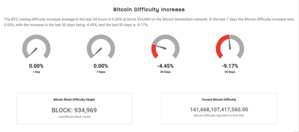 Bitcoin mining profit crisis hits as difficulty to drop by 14% this weekend while block time spikes to 20 minutes